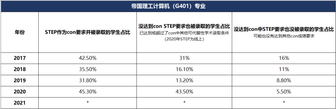 新数据表明，越来越多学生提前参加STEP？