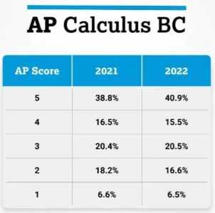 如何选择AP数学课程：预备微积分、微积分AB、微积分BC和统计学内容与难度比较