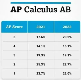 如何选择AP数学课程：预备微积分、微积分AB、微积分BC和统计学内容与难度比较