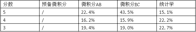 如何选择AP数学课程：预备微积分、微积分AB、微积分BC和统计学内容与难度比较