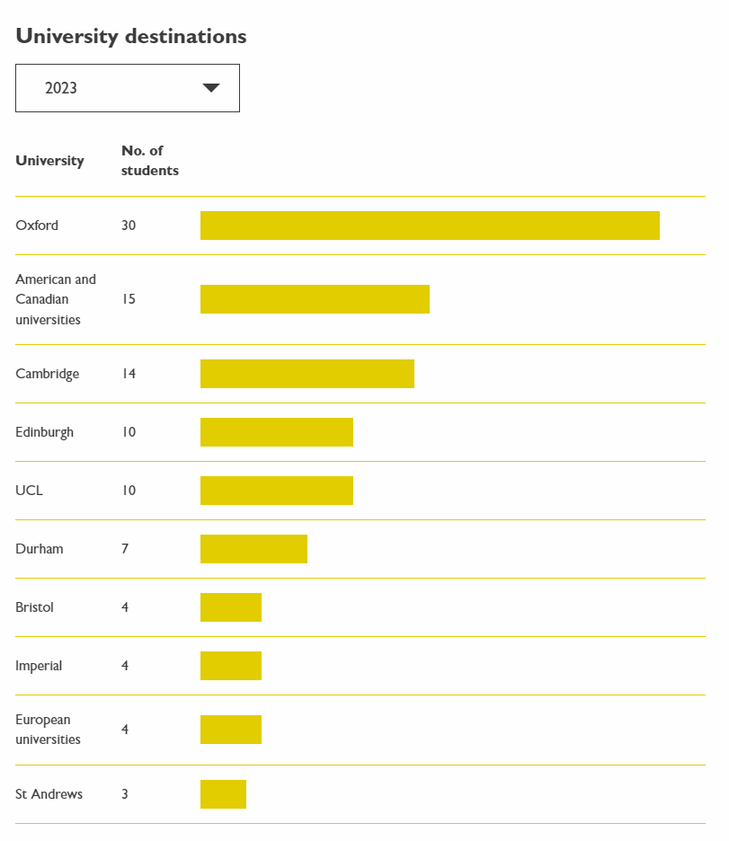 2024年《泰晤士报》Top5学校牛剑offer有多少？