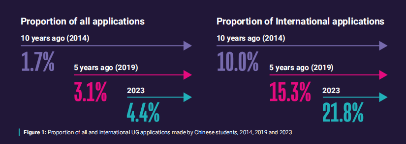 UCAS重要更新！PS文书形式将于后年改革，中国学生留英报告出炉