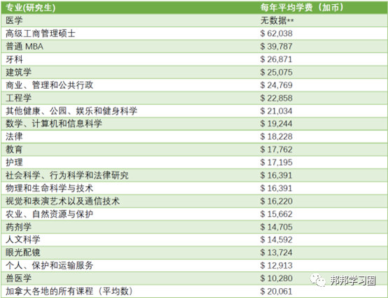 2024年去加拿大读本科或者研究生需要多少学费呢？