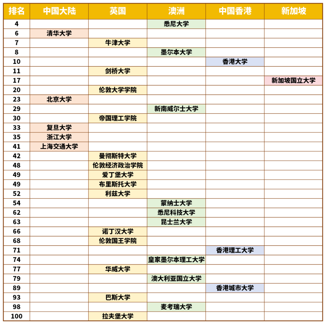 英澳新VS中国大陆&香港院校排名大对比，谁是你的菜？