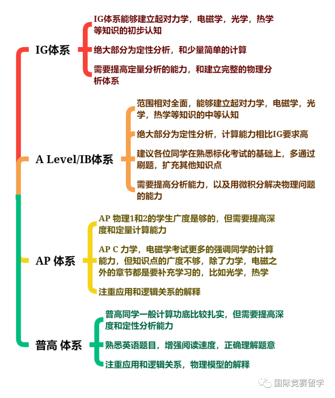 物理碗开赛在即官网报名地址及报名方式，不同课程体系的学生应如何备赛？