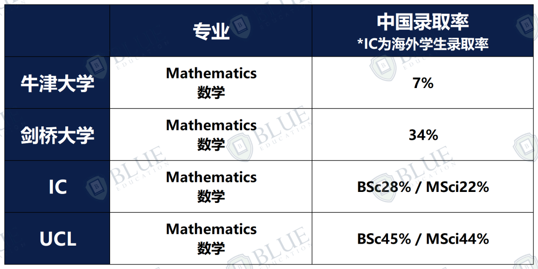 剑桥中国学生录取率最高、牛津中国学生申请人数最多，这个专业原来是.......