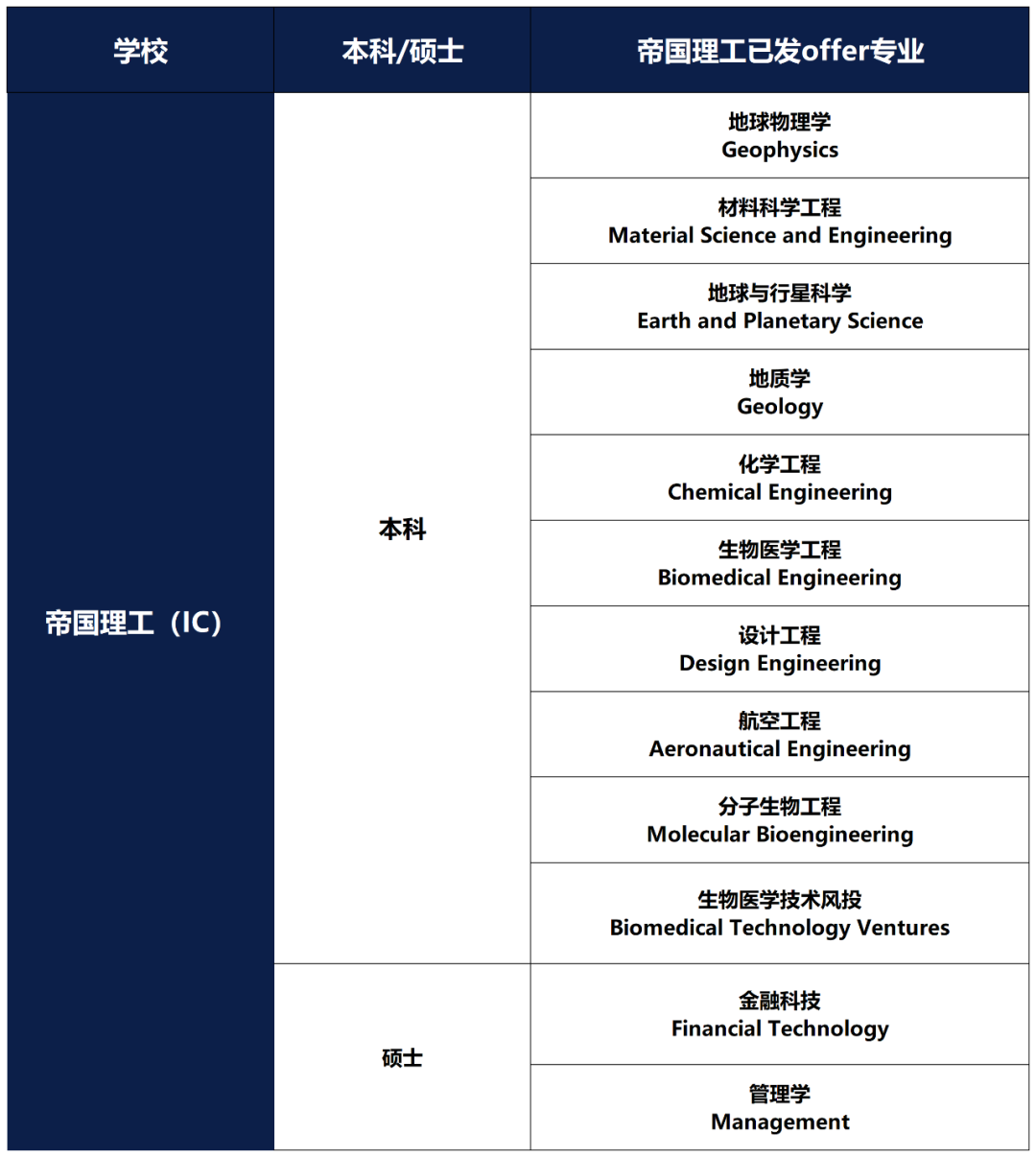 帝国理工放榜追踪，本硕offer发放最新动态！