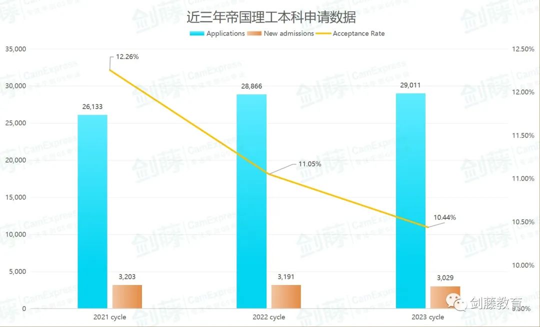 今年牛剑G5各校究竟何时放榜？火速围观梦校offer进度！