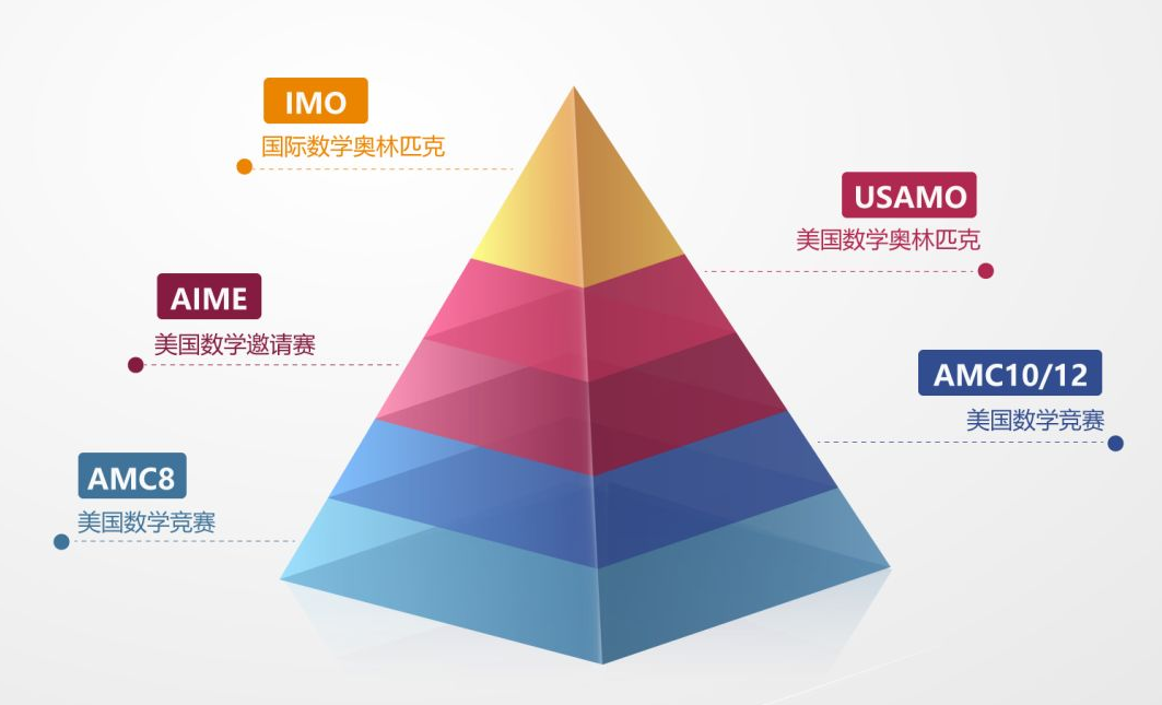 AIME竞赛拿到多少分才有用？附电子版AIME高清真题！