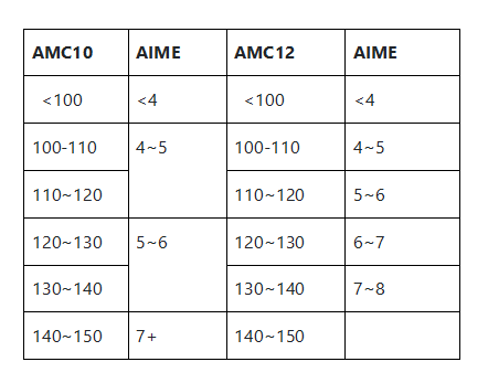 AIME竞赛拿到多少分才有用？附电子版AIME高清真题！