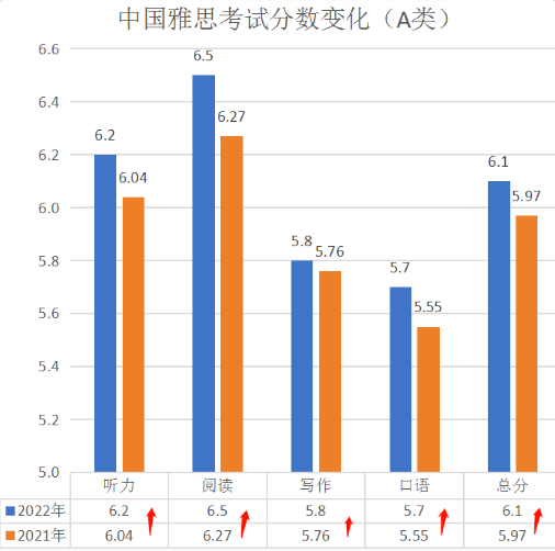 全国均分5.8，写作6.0真是个坎？三个阶段助你突破雅思写作6.0