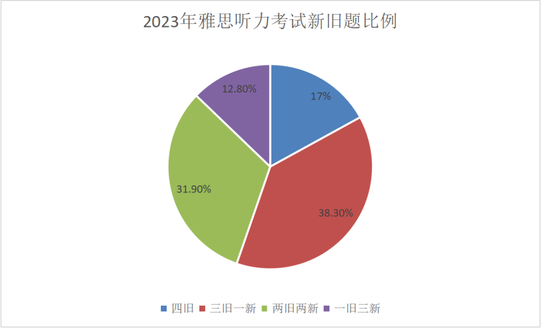 IELTS｜雅思听力2023年度考情分析，助力2024高效备考