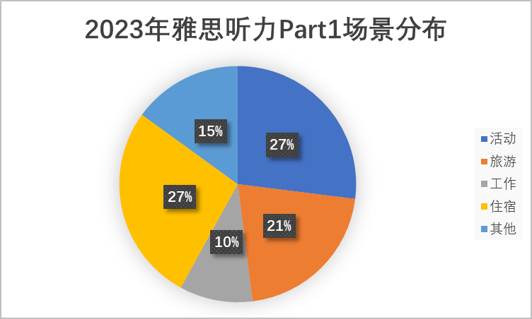 IELTS｜雅思听力2023年度考情分析，助力2024高效备考