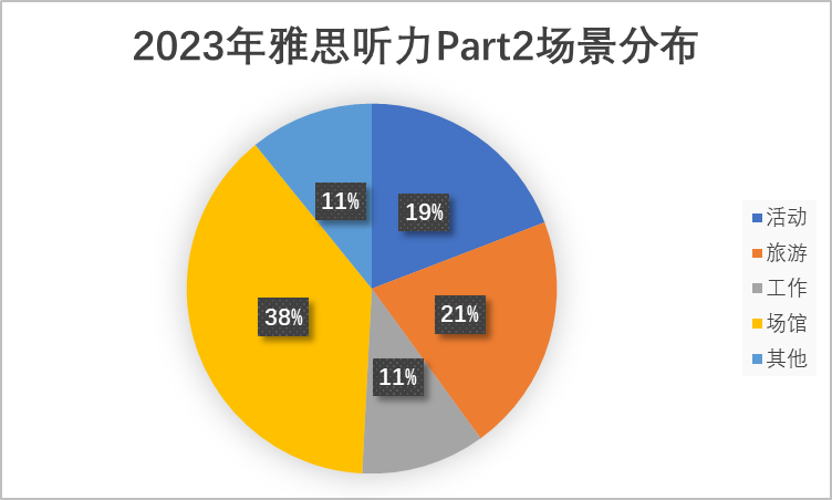 IELTS｜雅思听力2023年度考情分析，助力2024高效备考