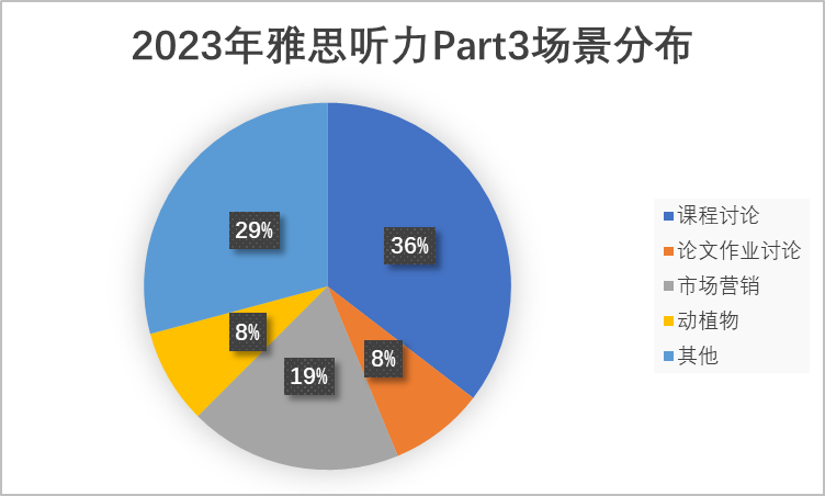 IELTS｜雅思听力2023年度考情分析，助力2024高效备考