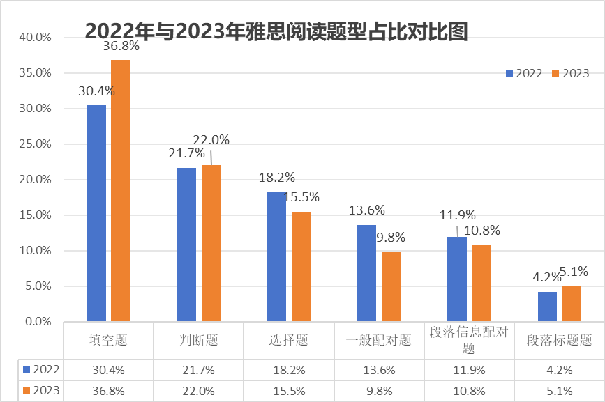 IELTS｜雅思阅读2023年度考情分析，助力2024高效备考