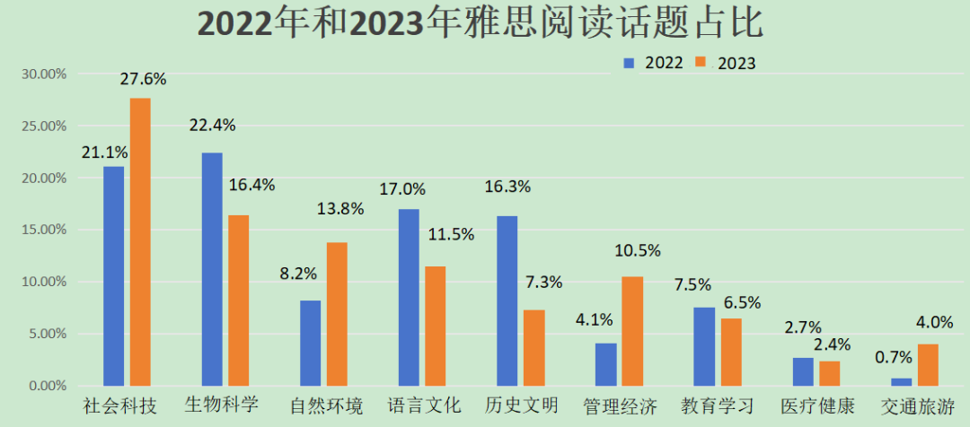 IELTS｜雅思阅读2023年度考情分析，助力2024高效备考