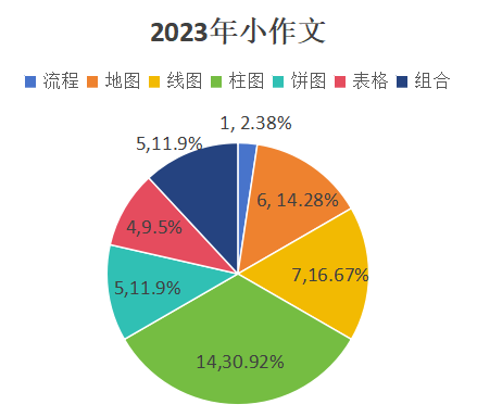 IELTS｜雅思写作2023年度考情分析，助力2024高效备考