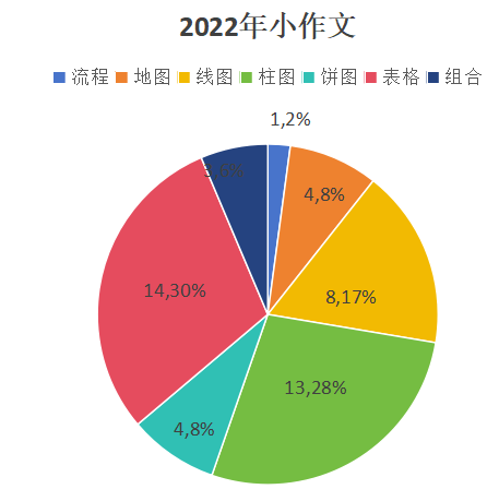 IELTS｜雅思写作2023年度考情分析，助力2024高效备考