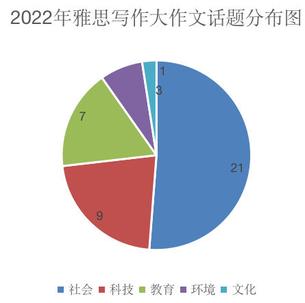 IELTS｜雅思写作2023年度考情分析，助力2024高效备考