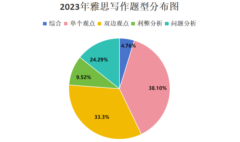 IELTS｜雅思写作2023年度考情分析，助力2024高效备考