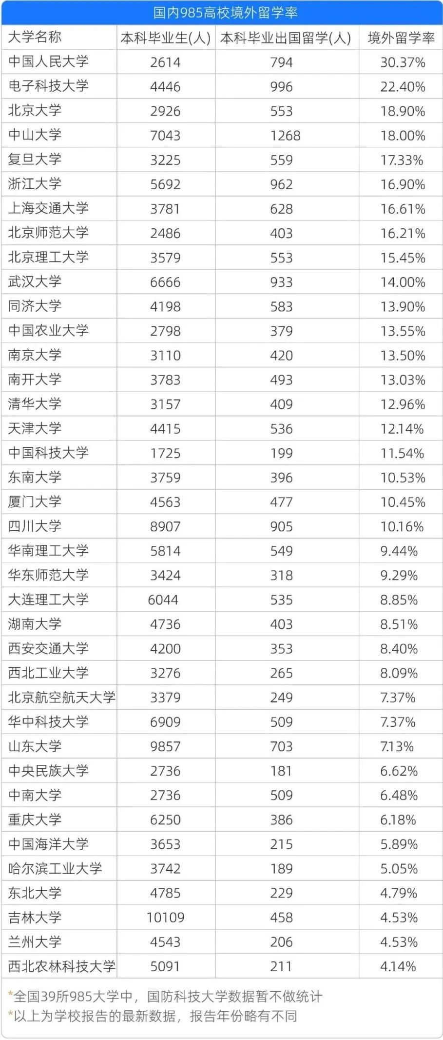 考上985，还有没有必要出国留学？985高校境外留学率大汇总！