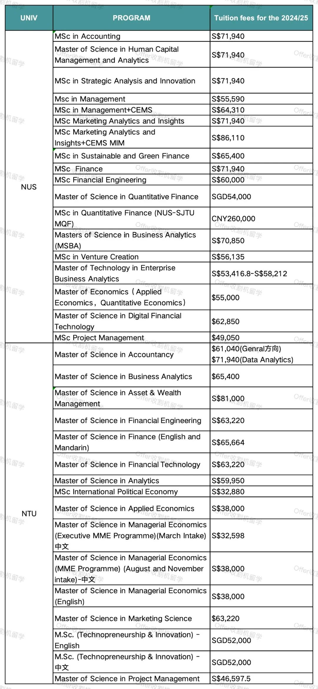 2024最新商科硕士学费一览，“一般贵的项目都不便宜”！