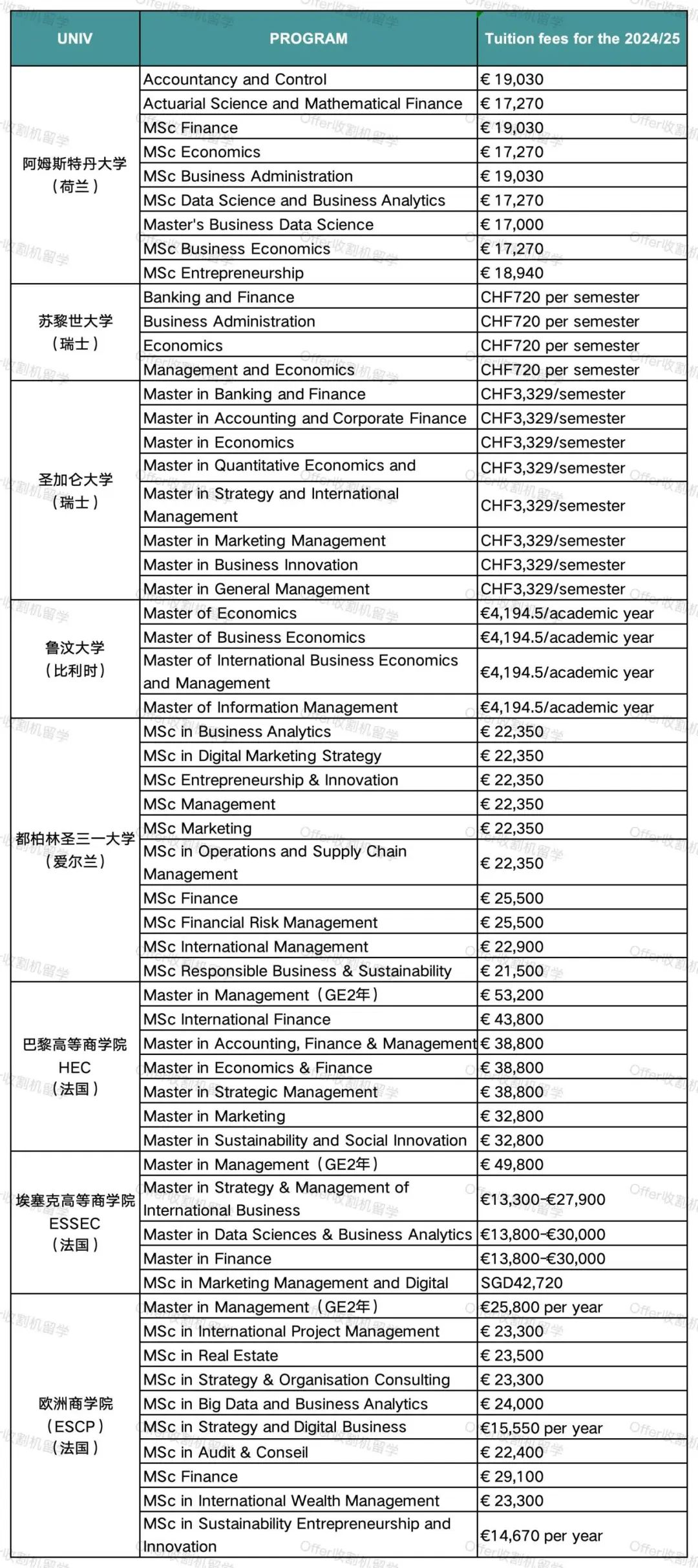 2024最新商科硕士学费一览，“一般贵的项目都不便宜”！