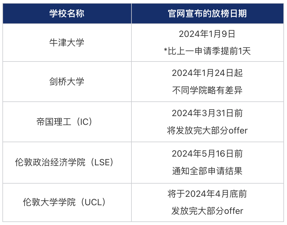 中国学生录取率仅6%，UCL无条件offer到！