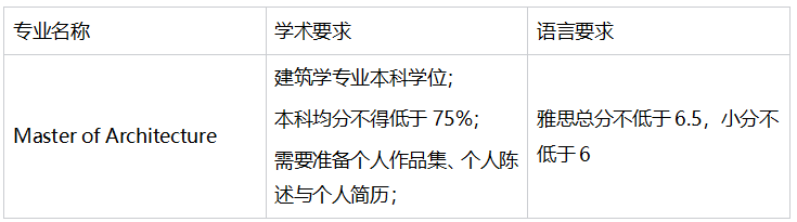 “建筑专业去澳洲留学可以迅速揽金？” 真的有这么香吗？