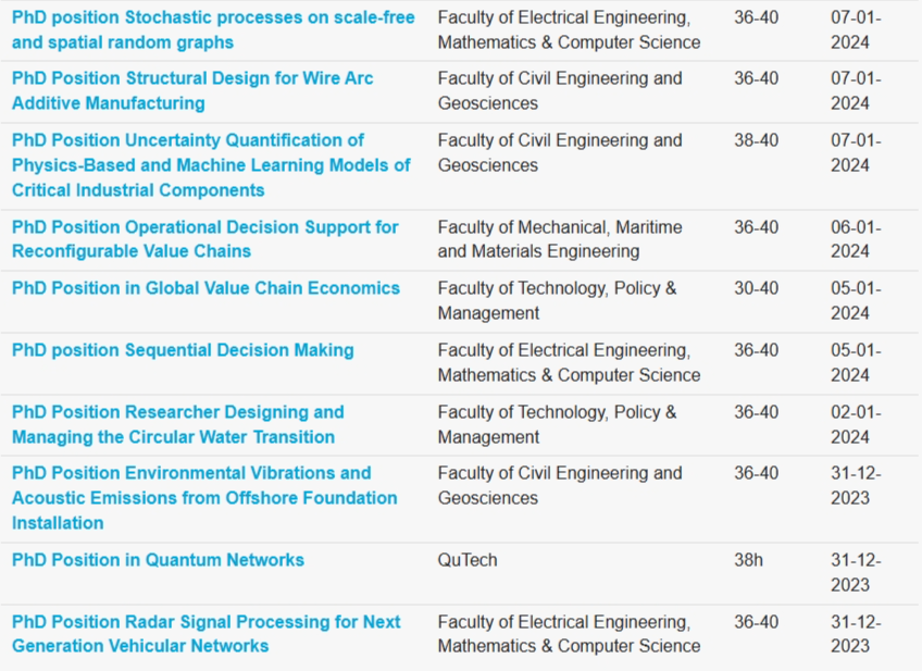 世界顶尖理工大学之一荷兰代尔夫特理工大学! 最新72个岗位制项目来了! 年入€42,000! 申请条件和材料等你来看！