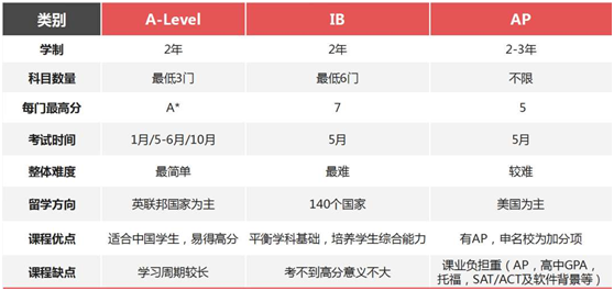 六大国际课程体系怎么选？