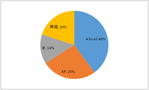 六大国际课程体系怎么选？