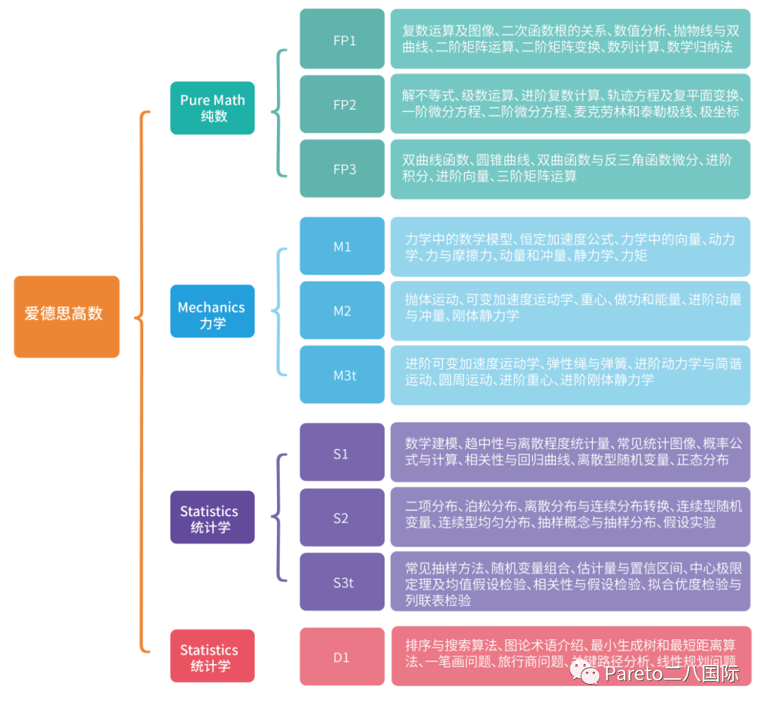 A-Level 高数 | 含金量超高？Alevel高数究竟学什么、考什么……