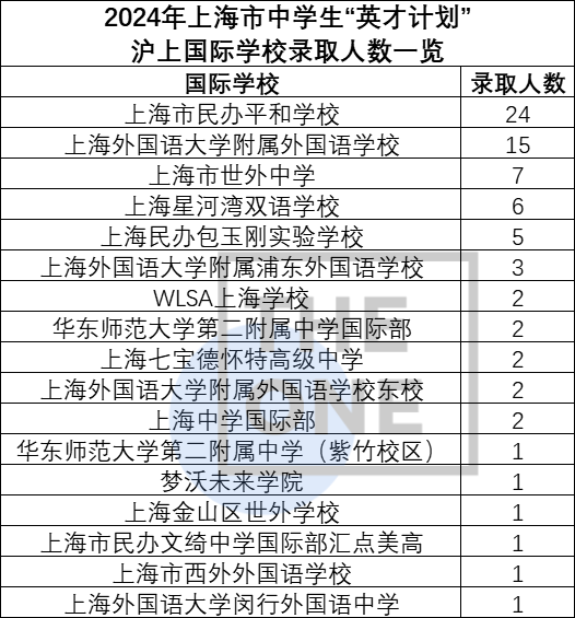 全市66所学校210人大名单公布！今年的英才计划，平和又赢了！