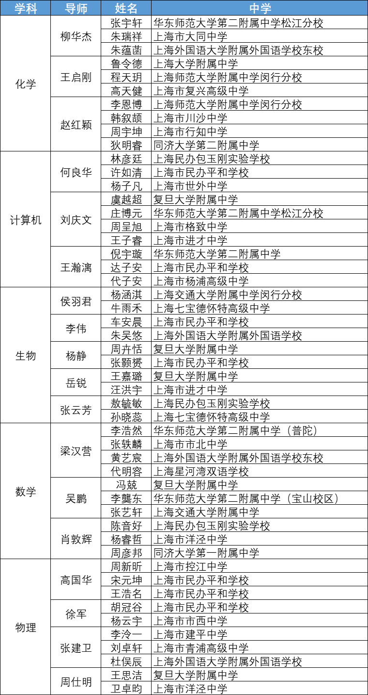 全市66所学校210人大名单公布！今年的英才计划，平和又赢了！