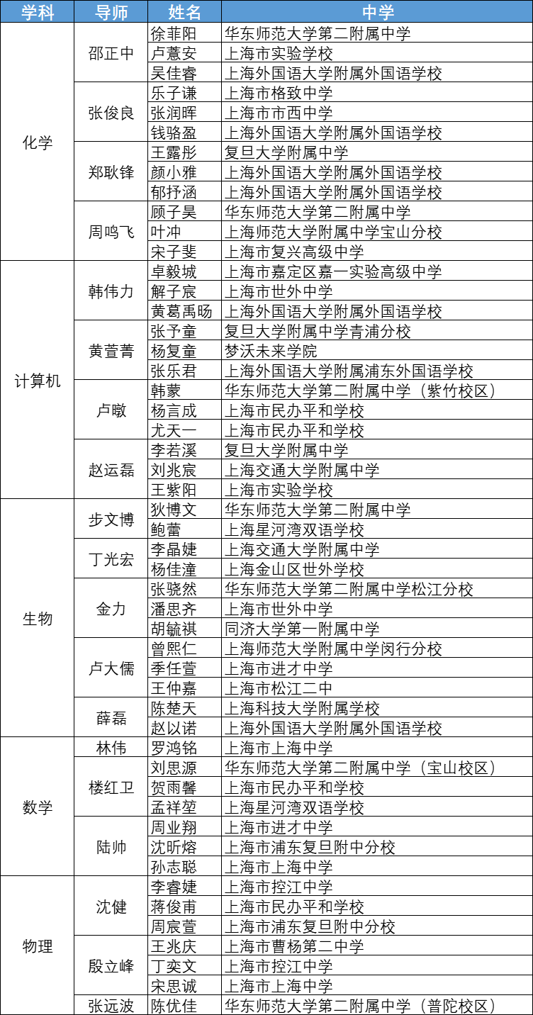 全市66所学校210人大名单公布！今年的英才计划，平和又赢了！