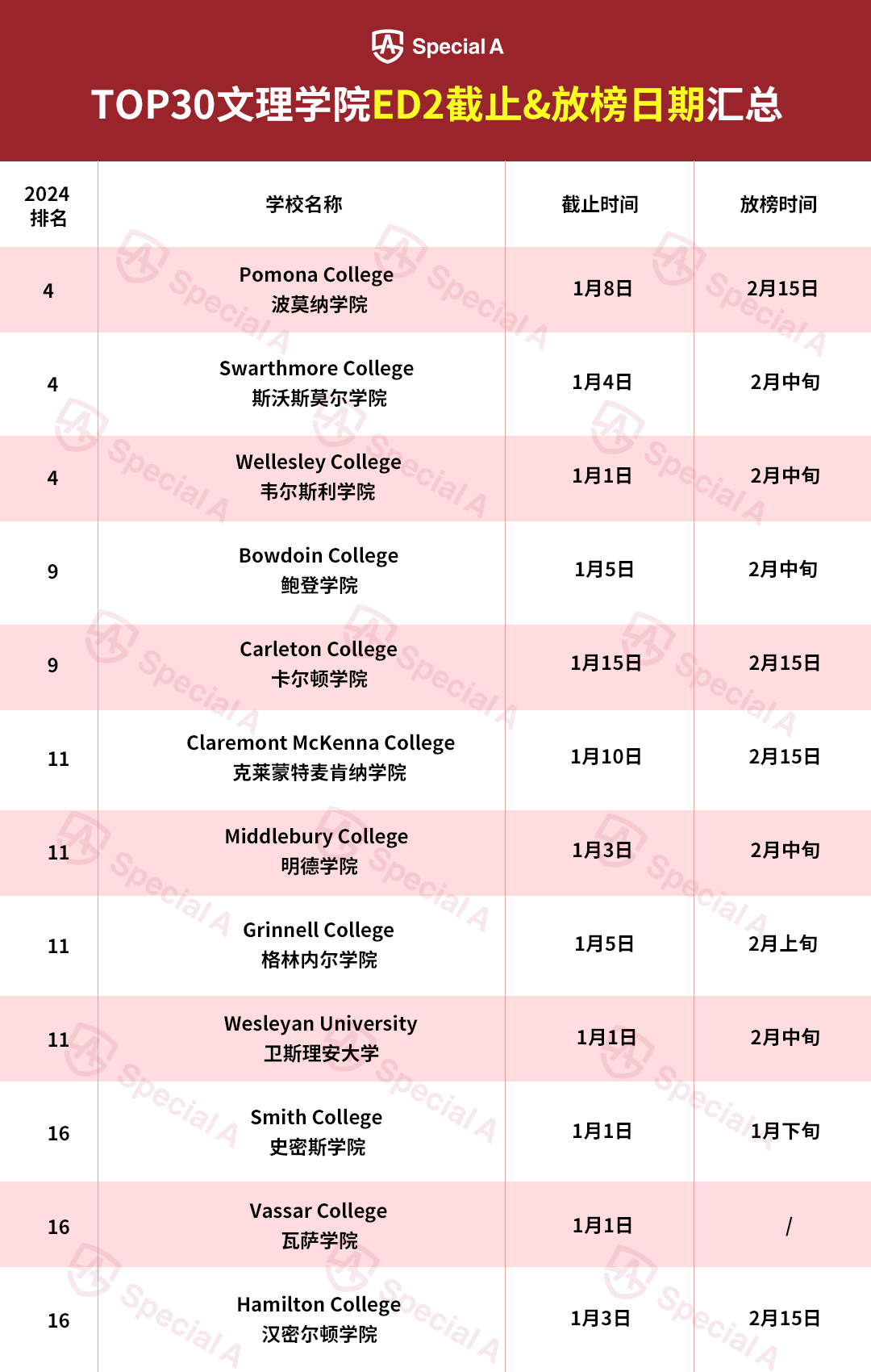 ED被拒后，ED2是否值得考虑？附赠TOP50院校ED2申请截止日期！