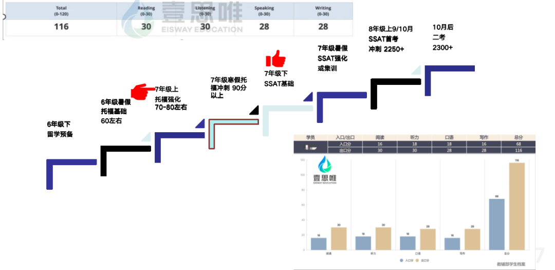 新初/高一学生如何备考托福？申美高/公立国际部/美本的备考时间轴总结！