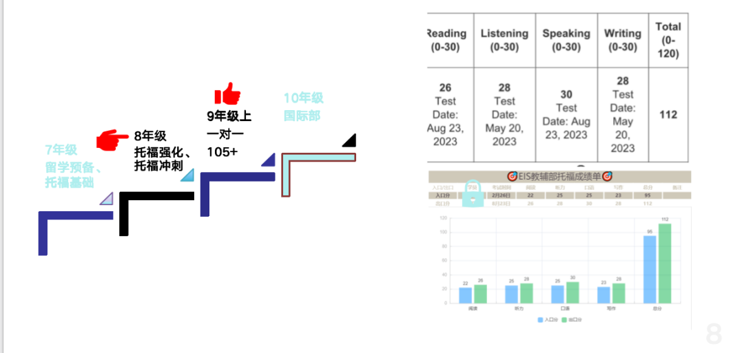 新初/高一学生如何备考托福？申美高/公立国际部/美本的备考时间轴总结！