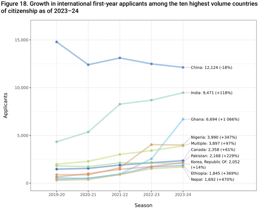 2023-2024美本早申数据公布！中国学生仍是主力军，“爬藤”难度与日俱增！