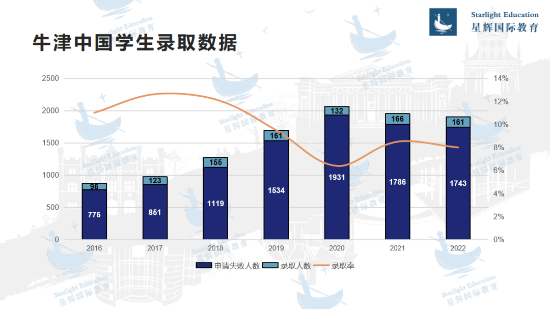 揭秘！中国学生的牛剑G5申请数据分析！看懂的不怕被拒