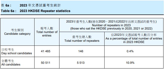 2023年DSE重考生成绩分析！翻身率高的竟是这科！