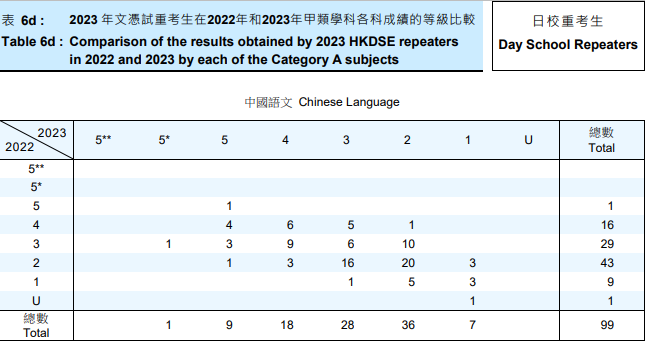 2023年DSE重考生成绩分析！翻身率高的竟是这科！