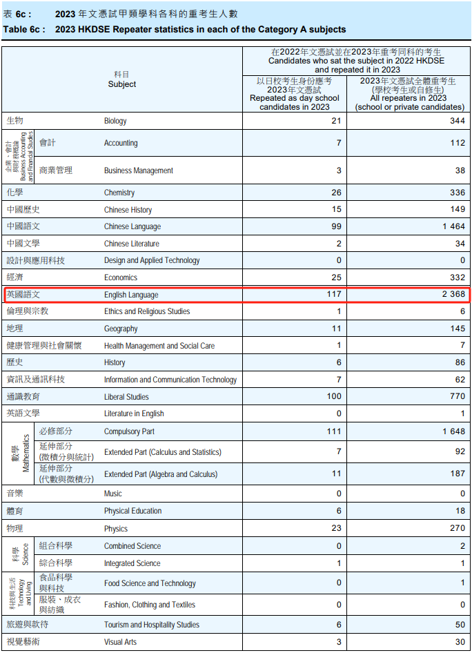 2023年DSE重考生成绩分析！翻身率高的竟是这科！