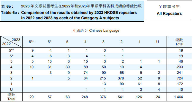 2023年DSE重考生成绩分析！翻身率高的竟是这科！