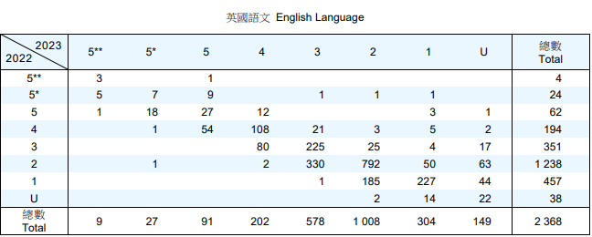 2023年DSE重考生成绩分析！翻身率高的竟是这科！