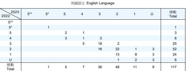 2023年DSE重考生成绩分析！翻身率高的竟是这科！