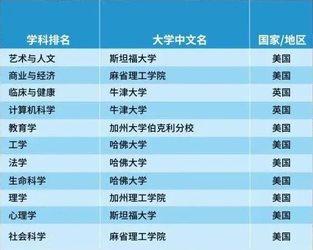 最新！2024THE世界学科排名发布：11个领域美国大学包揽9个第一！