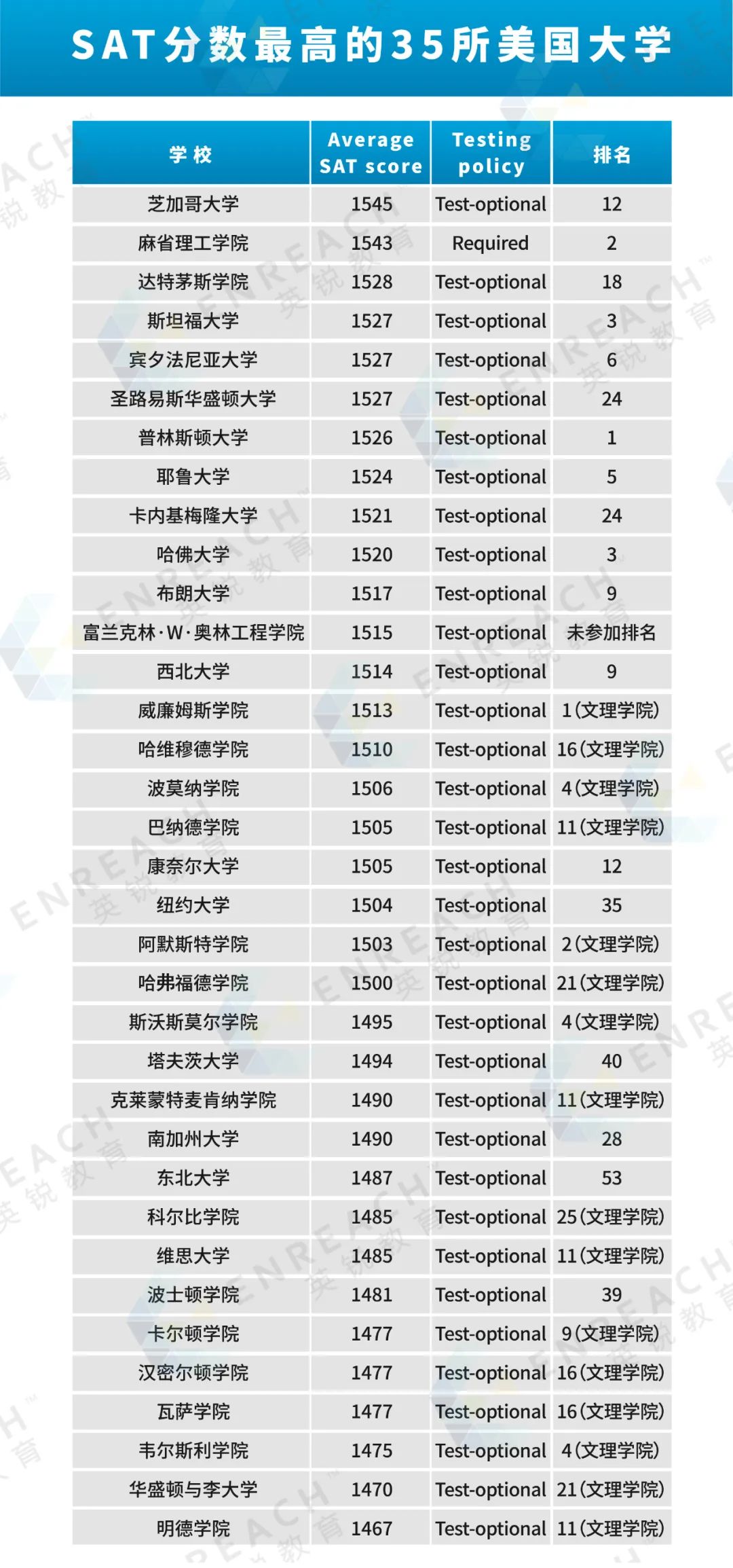 分控集合！全美SAT平均分最高的35所大学